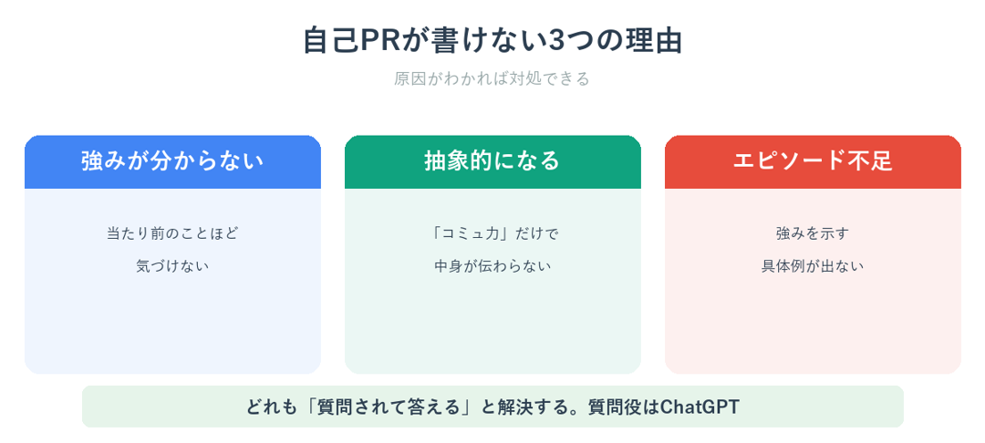 自己PRが書けない3つの理由