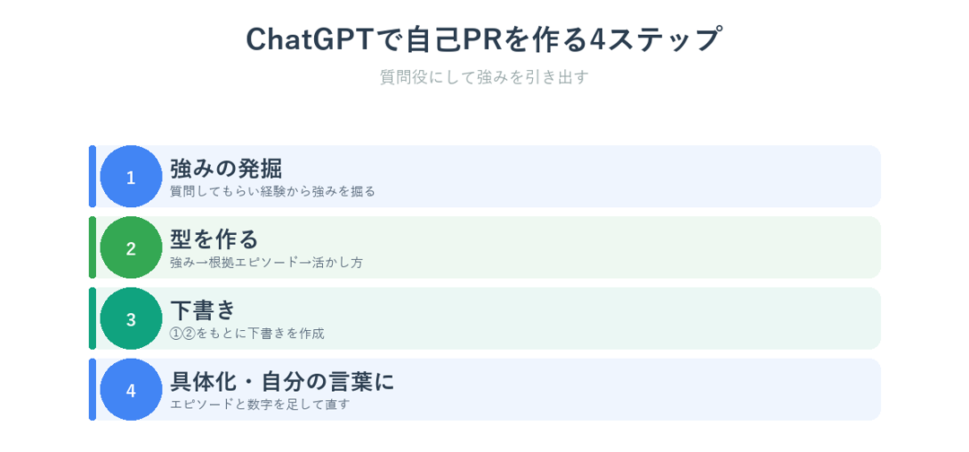 ChatGPTで自己PRを作る4ステップの流れ