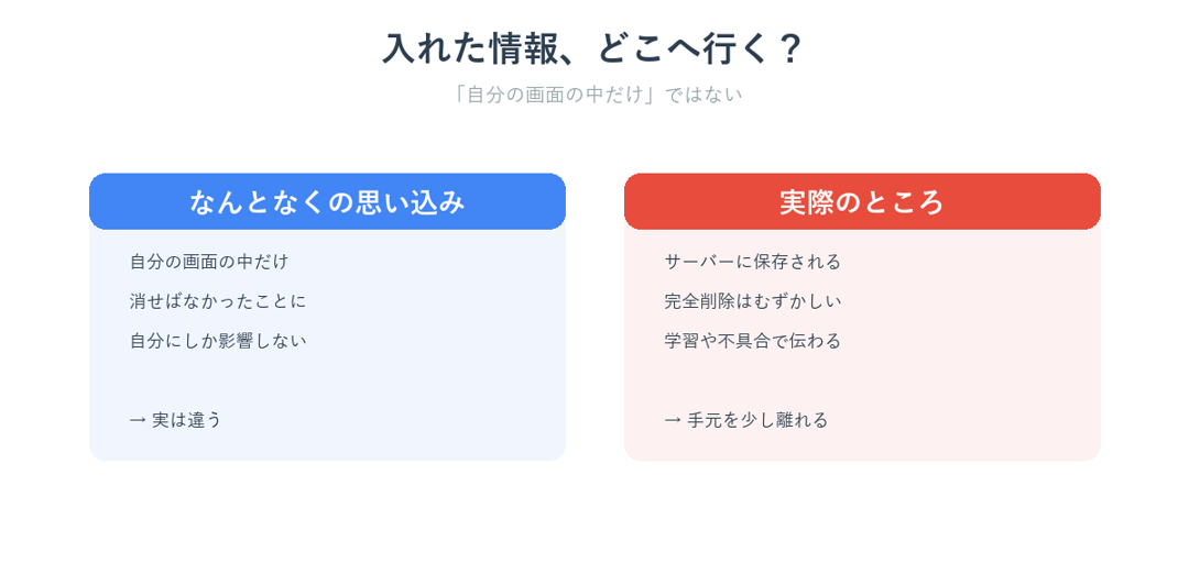 AIに入れた個人情報がどこへ行くのかを表したイメージ図