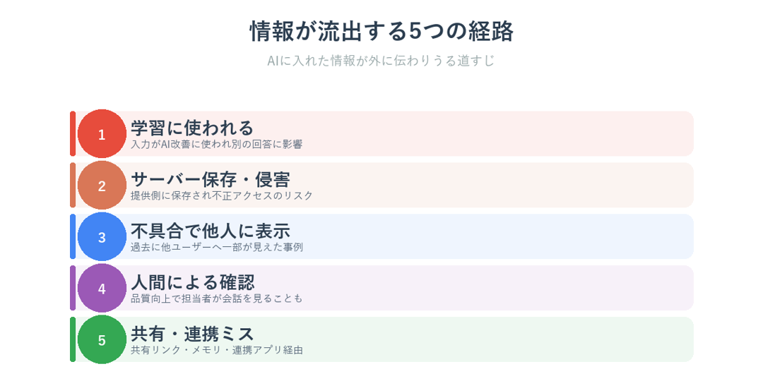 AIに渡した情報が流出する5つの経路