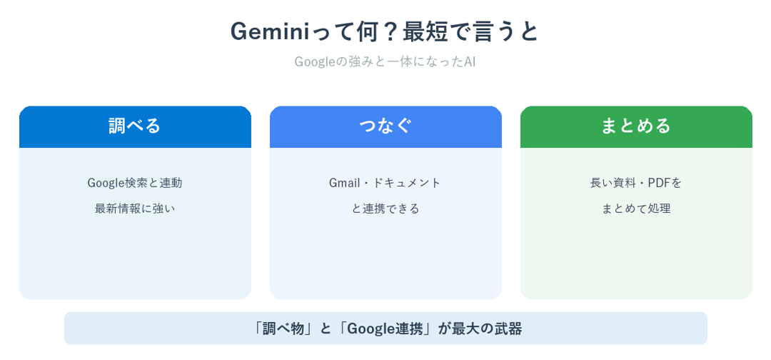 Geminiとは何かを非エンジニア向けに示すイメージ図