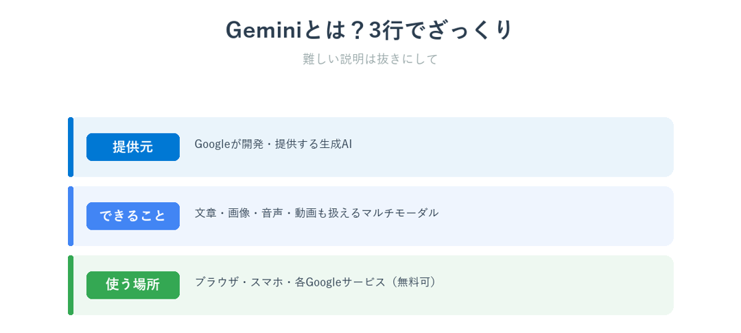 Geminiの提供元・できること・使う場所を3行で示した図