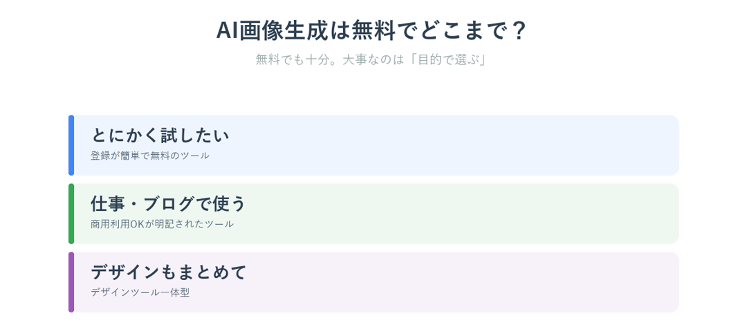 AI画像生成は無料でどこまでできるかを示すイメージ図