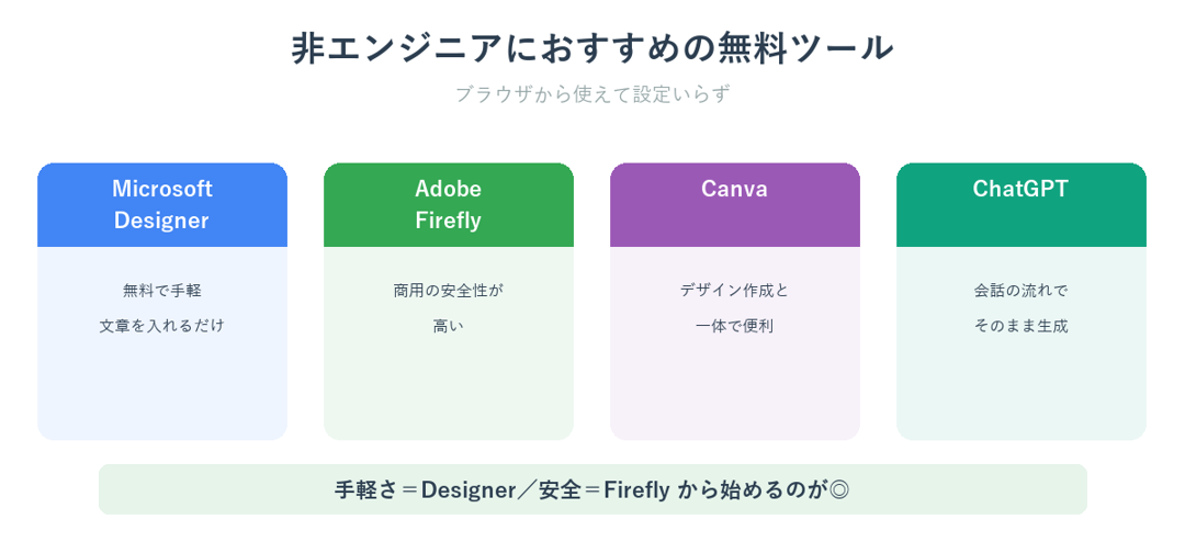 非エンジニアにおすすめの無料AI画像生成ツール一覧