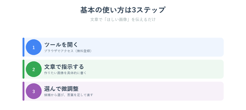 AI画像生成の基本の使い方3ステップとプロンプトのコツ