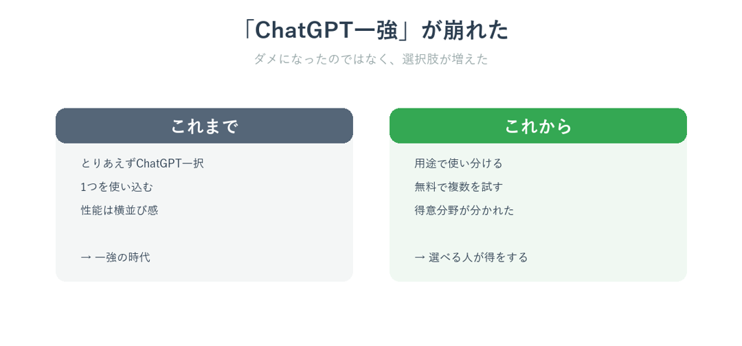 ChatGPT一強が崩れAIの勢力図が変わったことを示すイメージ図