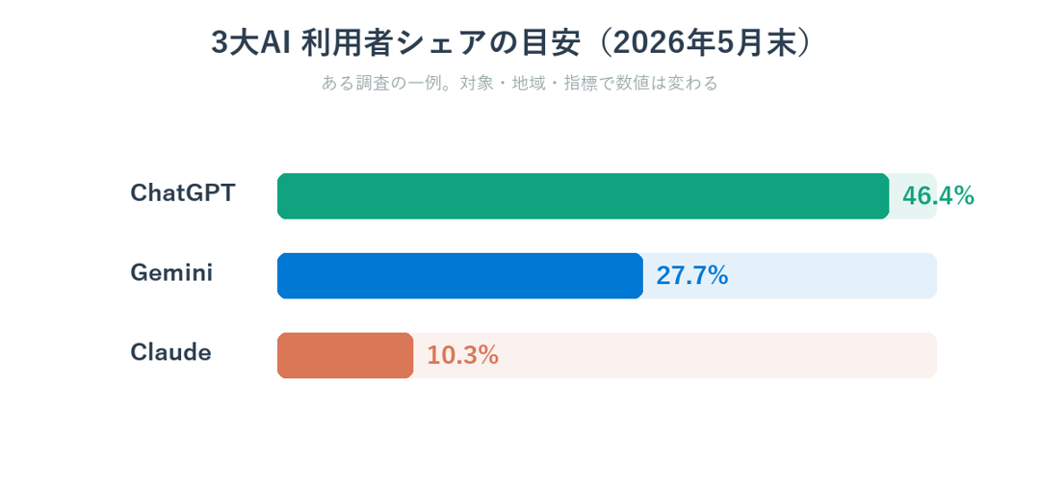 2026年5月末の3大AI利用者シェアの目安(ChatGPT・Gemini・Claude)
