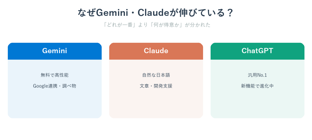 Gemini・Claudeが伸びている理由と各AIの強み