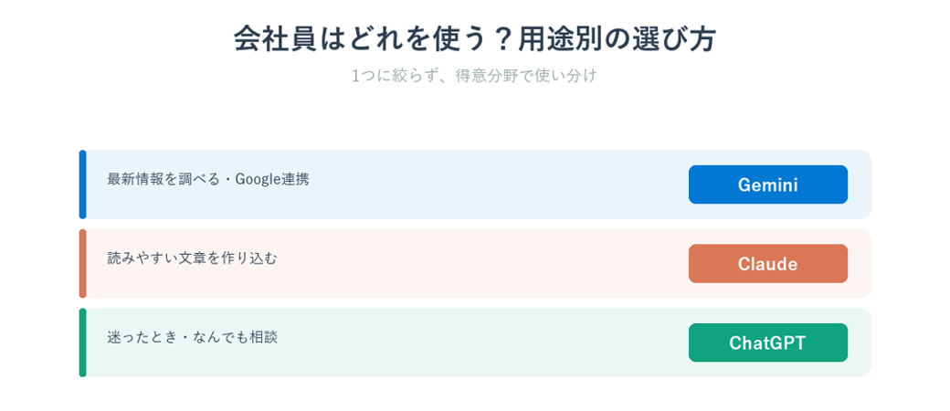 会社員向け・用途別のAI使い分けの選び方