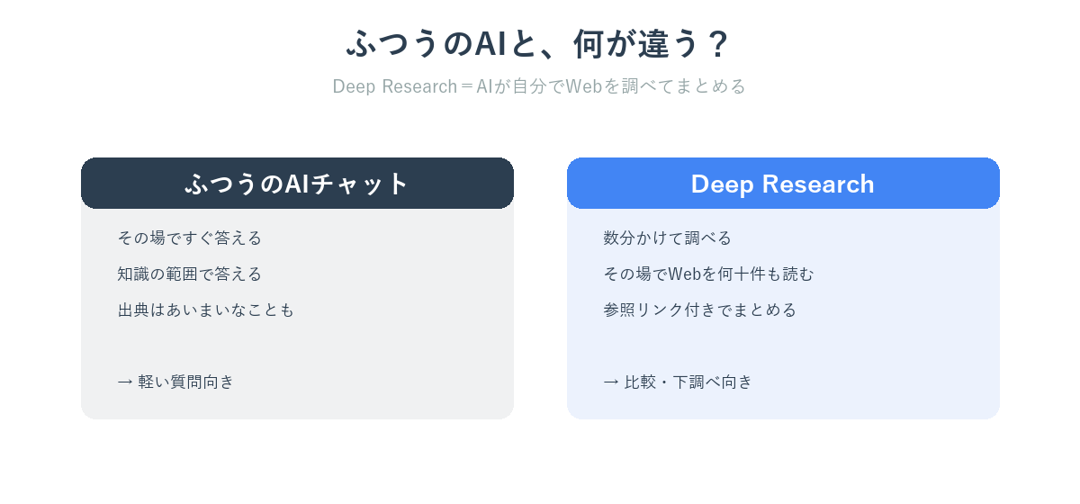ふつうのAIチャットとDeep Researchの違いを比較した図