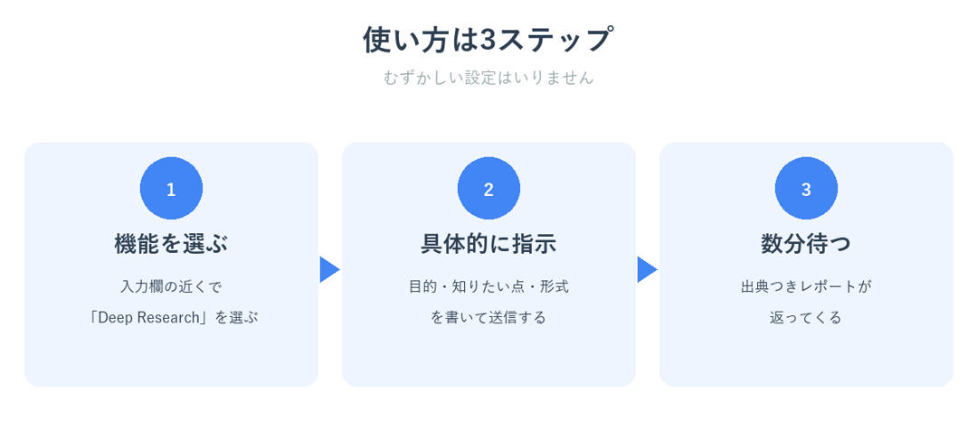 Deep Researchの使い方3ステップを示した図