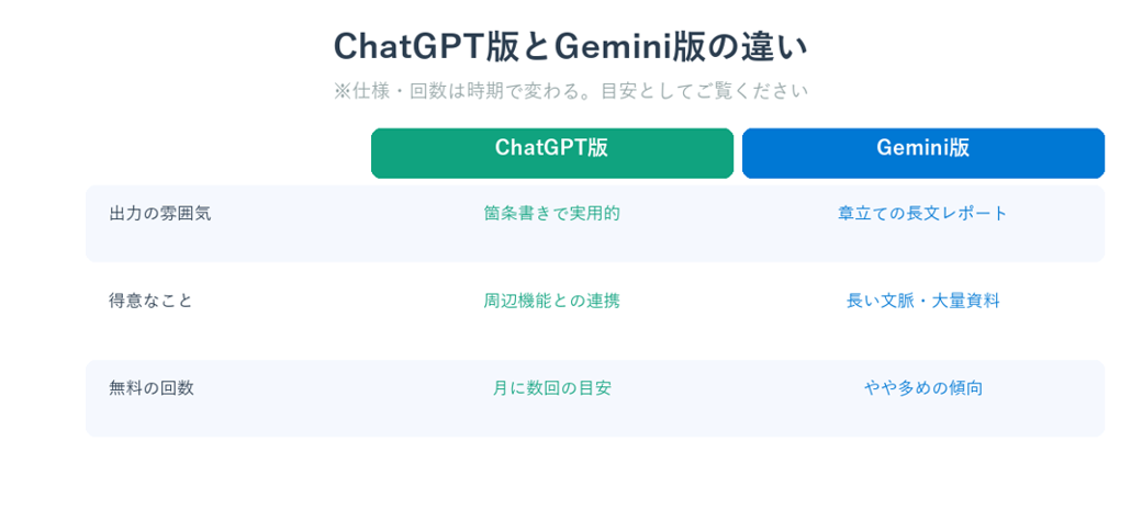 ChatGPT版とGemini版のDeep Researchの違いを比較した図