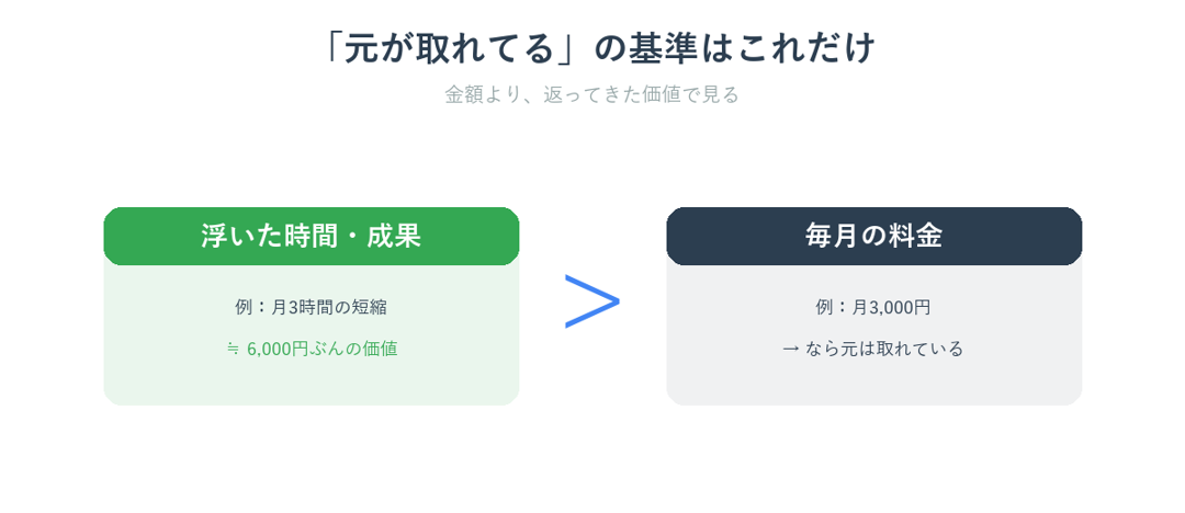 AI課金で元が取れるかは使う場面を決めているかで決まることを示す図