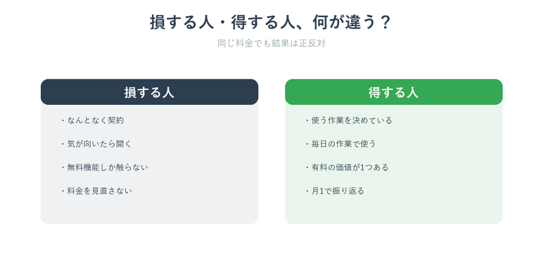 AI課金で損する人と得する人の違いを比較した図
