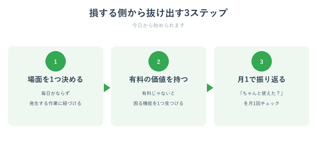 AI課金で損する側から抜け出す3ステップを示した図