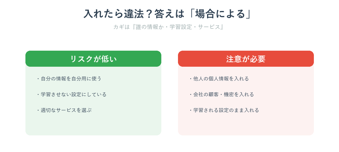 AIに個人情報を入れてリスクが低い場合と注意が必要な場合の線引きを示した図