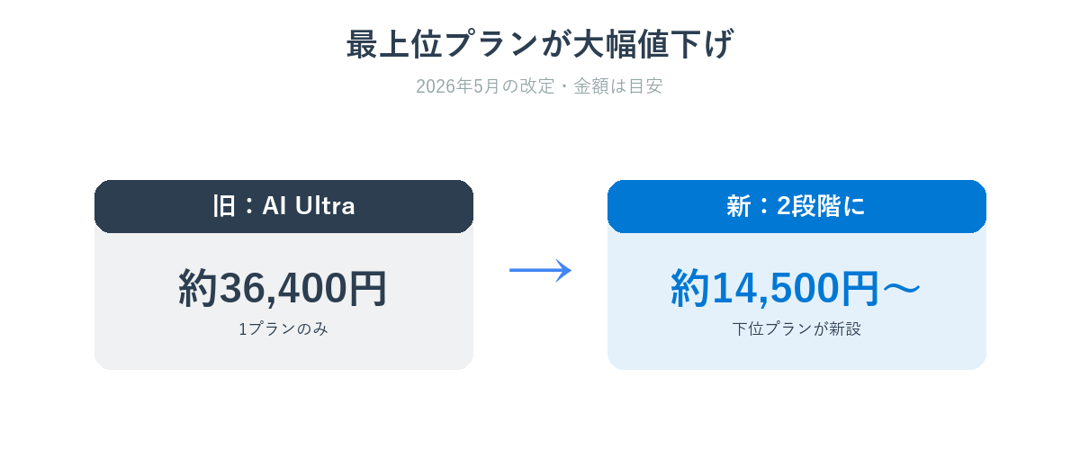 Geminiの値下げは最上位プランの話で多くの人は無料で十分なことを示す図
