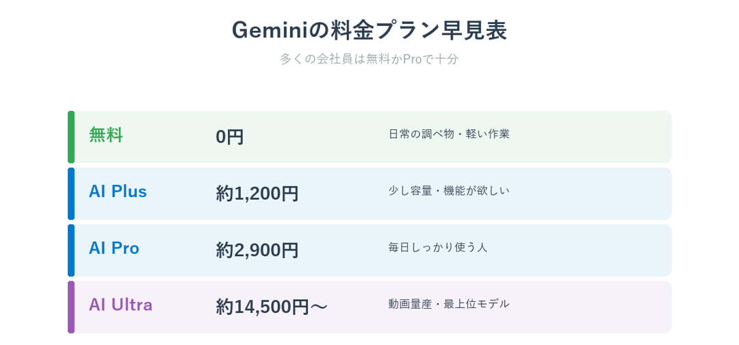 Geminiの料金プラン早見表（無料・Plus・Pro・Ultra）