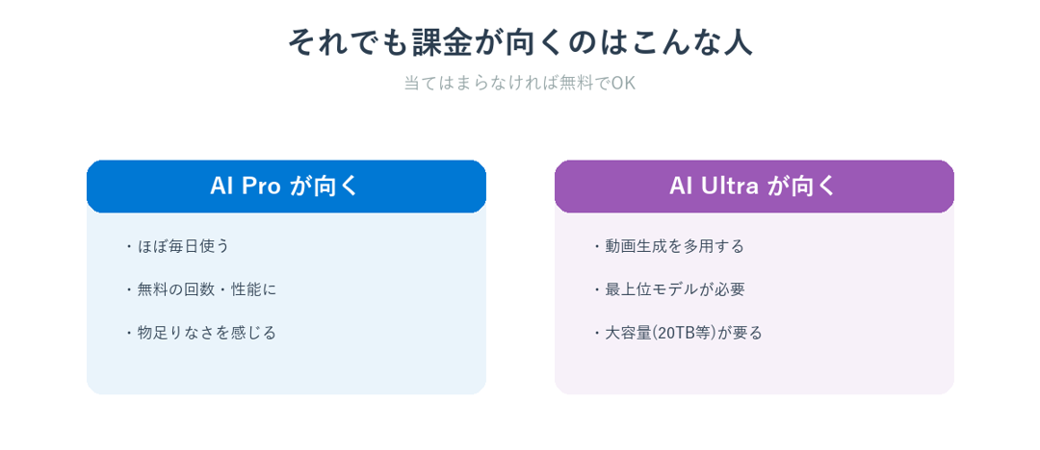 GeminiのProやUltraが向く人の特徴を示した図