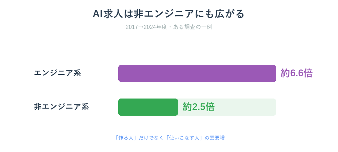 AI関連求人がエンジニアだけでなく非エンジニア職にも広がっていることを示す図