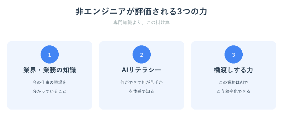 非エンジニアがAI人材として評価される3つの力を示した図