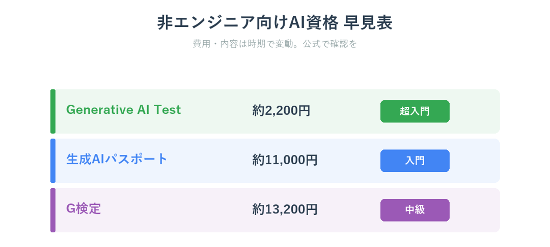 非エンジニア向けAI資格の早見表（Generative AI Test・生成AIパスポート・G検定）