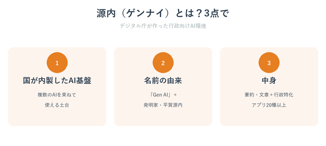 デジタル庁のガバメントAI源内とは何かを3点で示した図