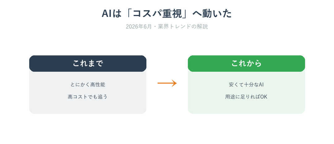 AI業界が高性能競争からコスパ重視へシフトしていることを示す図