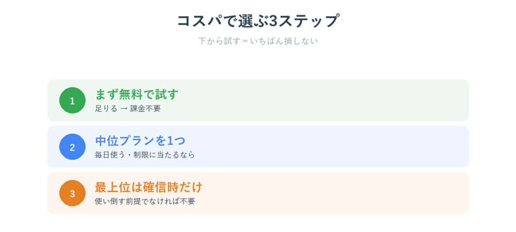 コスパでAIを選ぶ3ステップ（無料→中位→最上位）を示した図