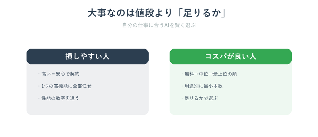 高いAIを追う時代からコスパで選ぶ時代への変化をまとめた図
