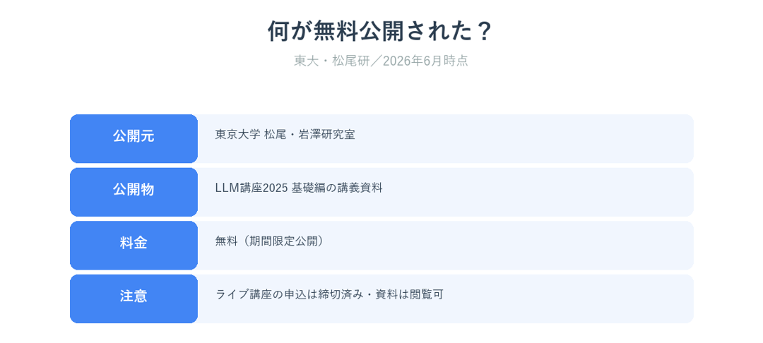東大松尾研のLLM講座資料の無料公開の概要を示した図