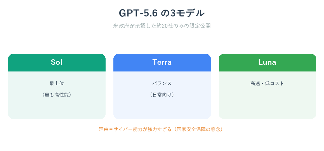 GPT-5.6が米政府承認の限定プレビューで公開されたことの概要を示した図