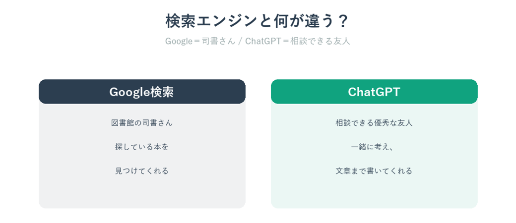 Google検索とChatGPTの違いを司書と友人に例えた比較図