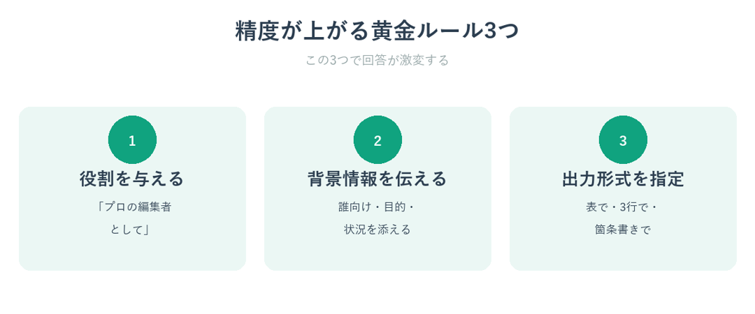 ChatGPTの精度が上がる黄金ルール3つを示した図