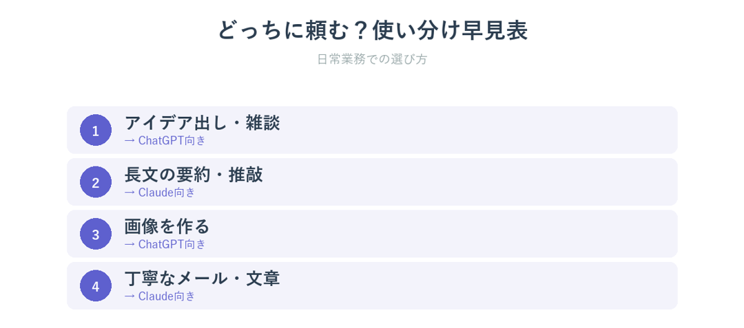 ChatGPTとClaudeどっちに頼むか使い分け早見表
