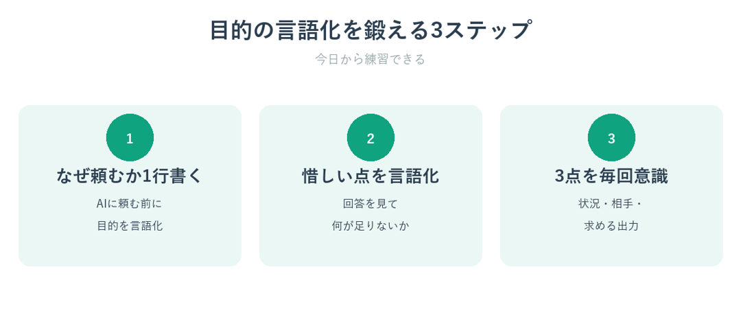 目的の言語化を鍛える3ステップ