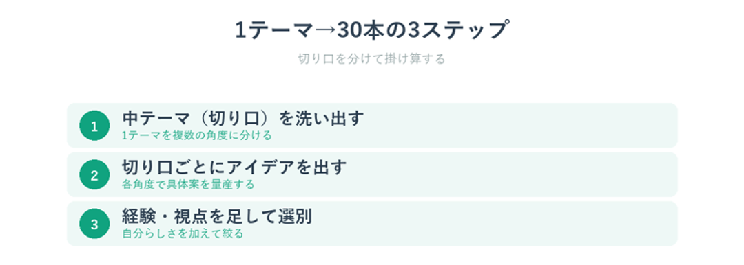 SNSネタを1テーマから30本に展開する3ステップ