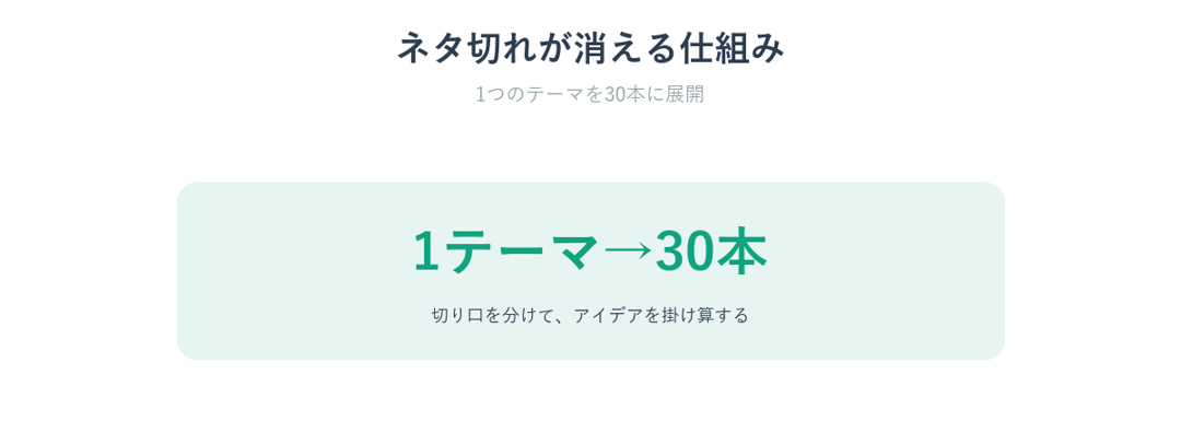 1テーマを30本に展開してネタ切れを防ぐ仕組み