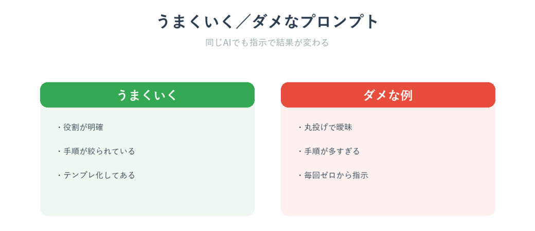 うまくいくプロンプトとダメなプロンプトの違い