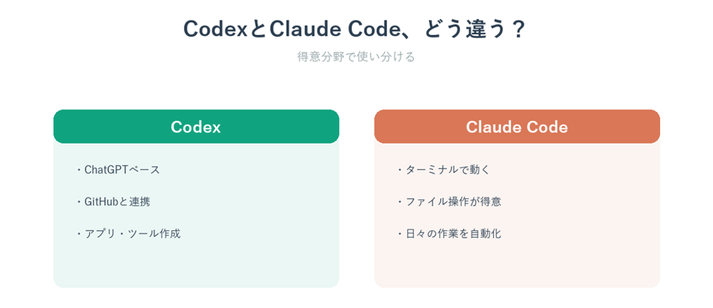 CodexとClaude Codeの違いと使い分け