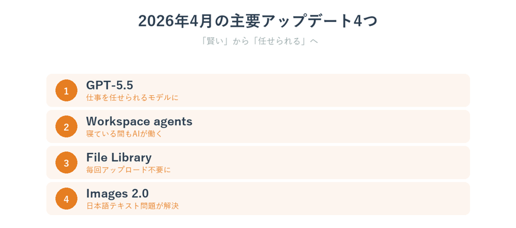 2026年4月のChatGPT主要アップデート4つ