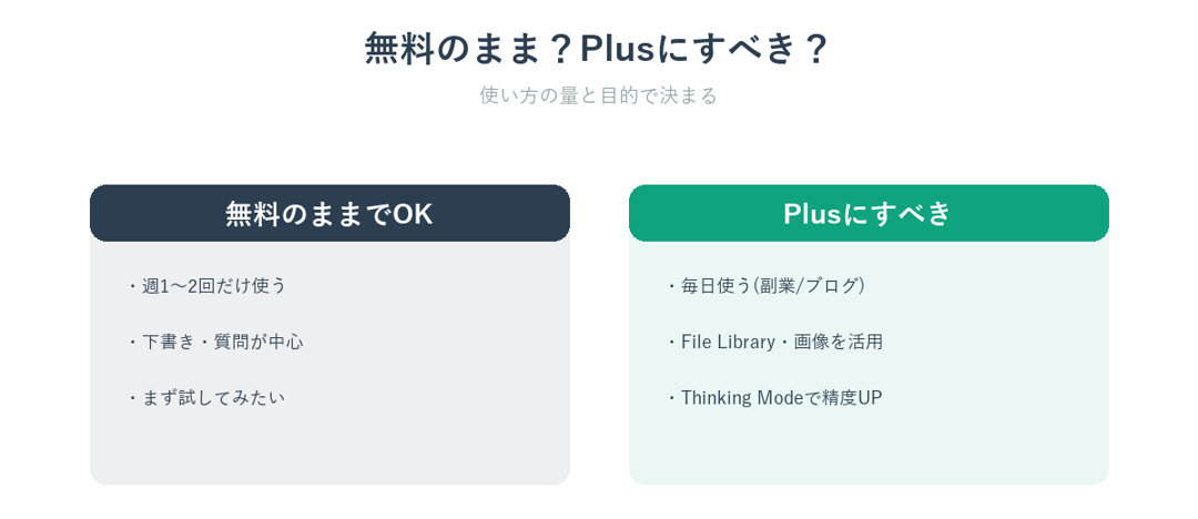 ChatGPT無料のままでいい人とPlusにすべき人の比較図