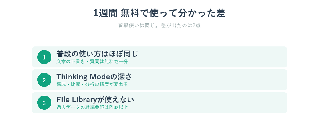 無料版を1週間使って分かった有料との3つの差