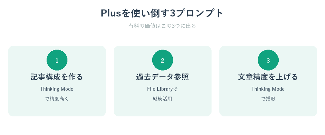 ChatGPT Plusを使い倒す3つのプロンプト
