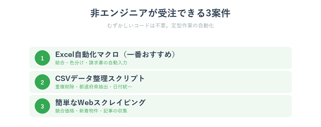 Codex副業で非エンジニアが受注できる3つの案件タイプ