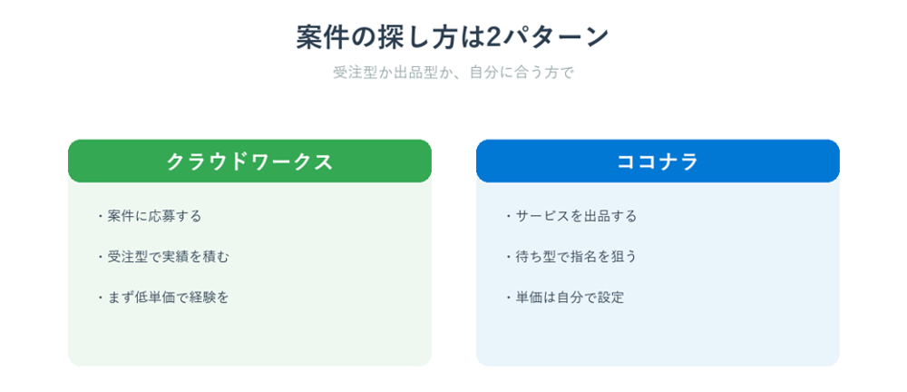 Codex副業の案件の探し方クラウドワークスとココナラ