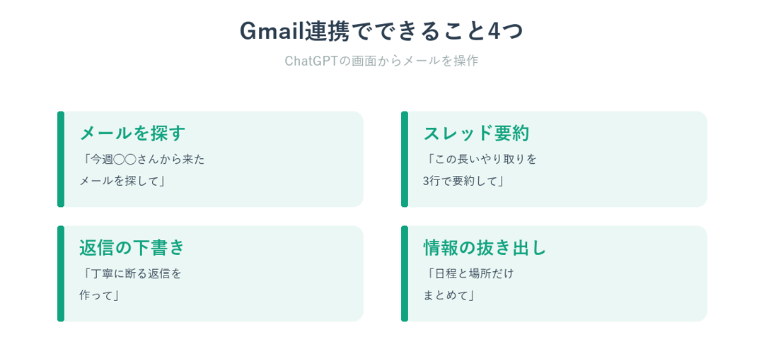 ChatGPTとGmailを連携してできること4つを示した図
