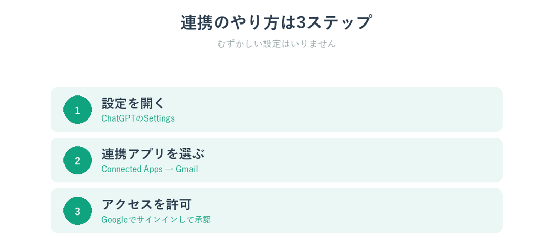 ChatGPTとGmailの連携手順3ステップを示した図