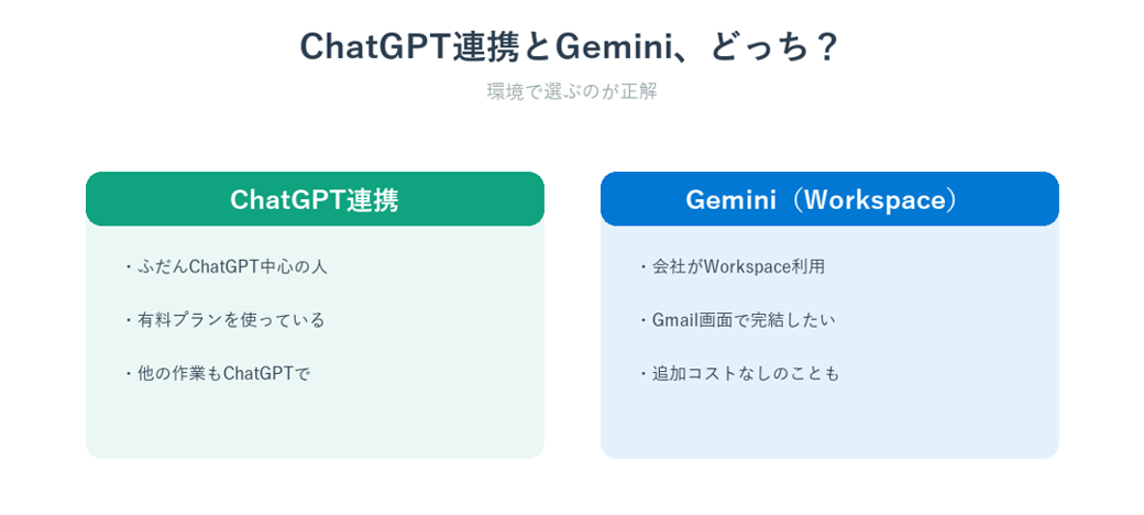 ChatGPT連携とGemini（Workspace）のどちらが向いているかの比較図