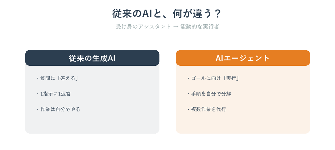 従来の生成AIとAIエージェントの違いを比較した図